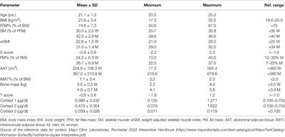 Diurnal Salivary Cortisol in Relation to Body Composition and Heart Rate Variability in Young Adults